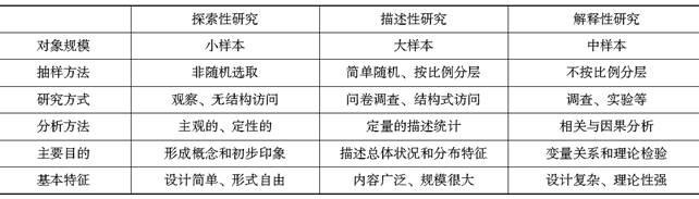 22年社会研究方法考研真题试题及答案 才翎学习网