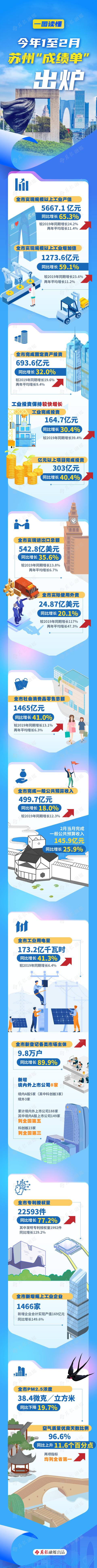 今年1至2月，苏州“成绩单”出炉