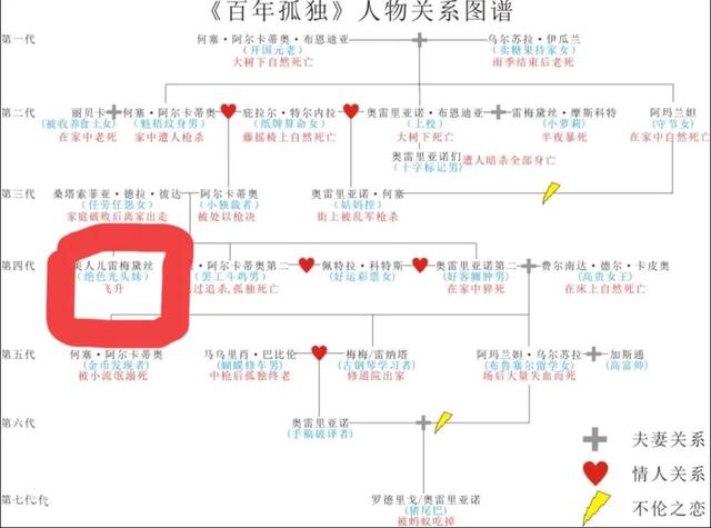 百年孤独 美人儿蕾梅黛丝人物赏析