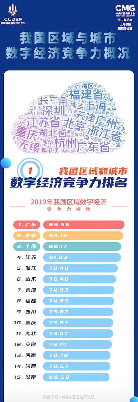 区域数字经济竞争力：广东居首，还有这四个省份进前五