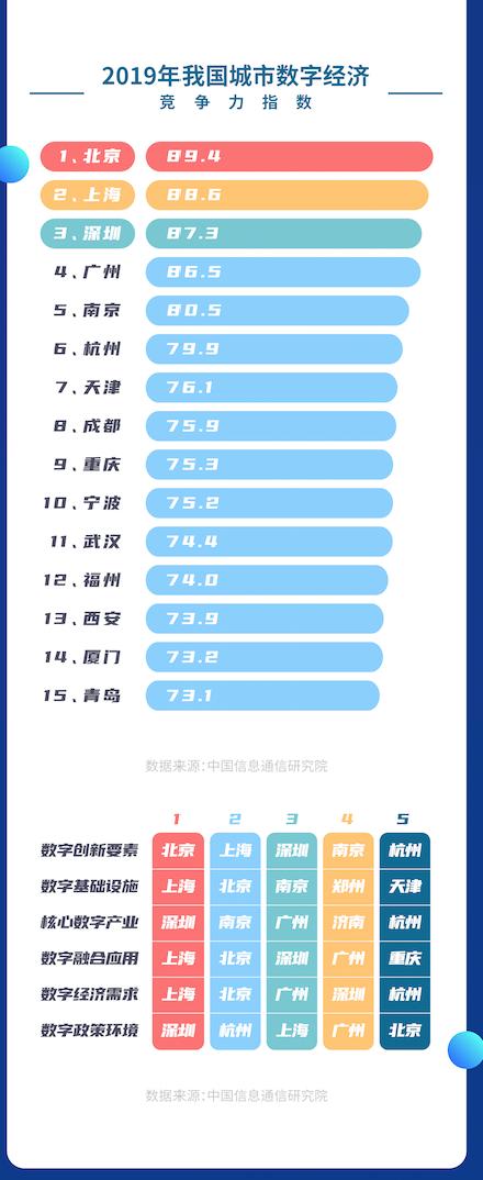 区域数字经济竞争力：广东居首，还有这四个省份进前五