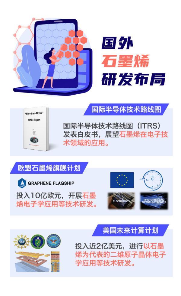 石墨烯电子材料在上海中试成功，推动我国碳基集成电路技术加速发展