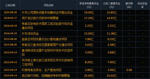 特变电工巨资项目计划出炉：拟88亿元投向年产10万吨高纯多晶硅项目