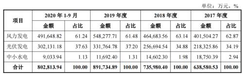 三峡能源获IPO批文碳中和背景下有望估值业绩双增长