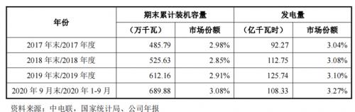 三峡能源获IPO批文碳中和背景下有望估值业绩双增长