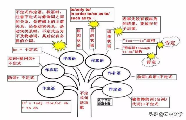 超全英语思维导图 50张图片包含中学阶段所有的语法知识