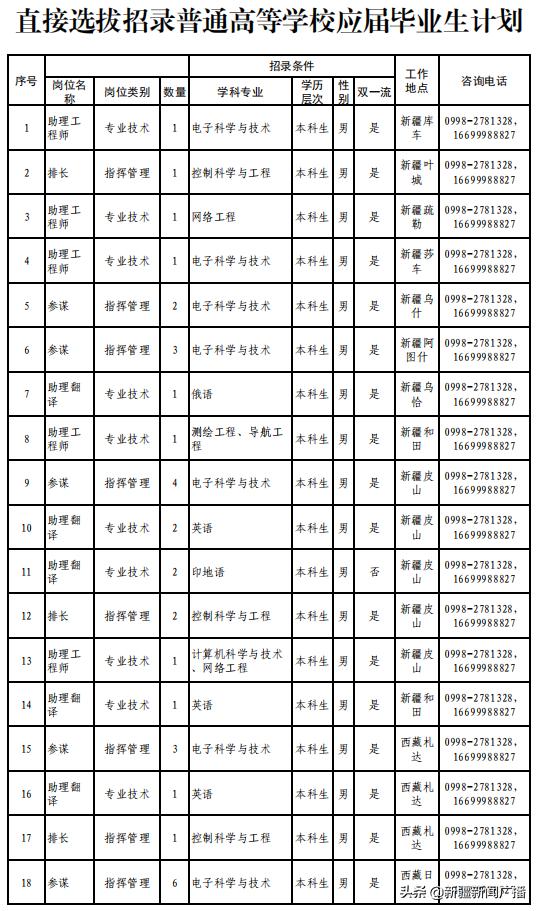 新疆军区直接选拔招录军官公告来啦
